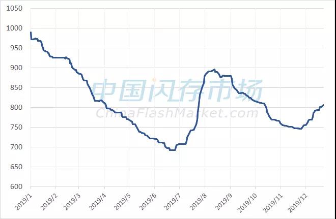 采购成本“水涨船高”，SSD、eMMC涨价明显，部分产品累积涨幅超过20%