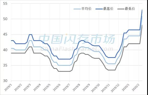 复工后首周价格分析：多方因素致使消费SSD价格大幅上涨！