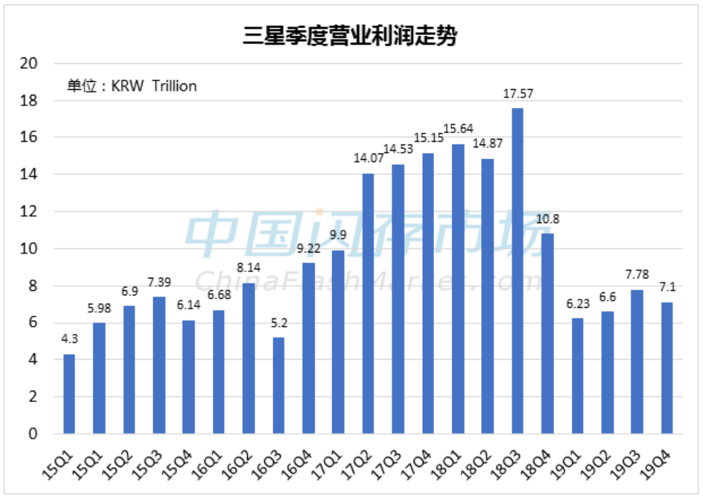 三星6座终端制造遭遇停工，恐拖累2020上半年财务表现，半导体业务也难力挽狂澜