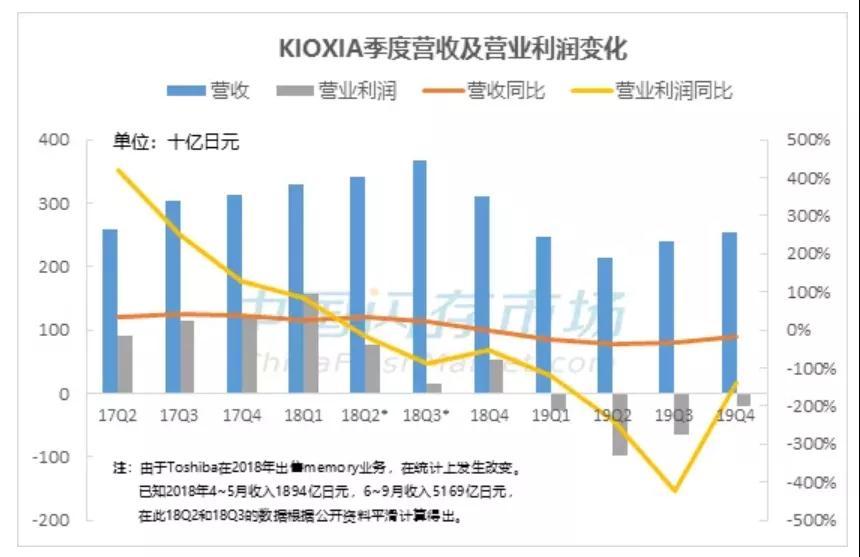 铠侠延期交割光宝SSD业务，背后有何玄妙？