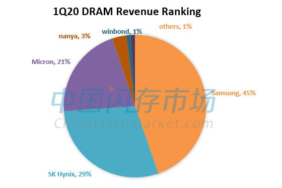 全球疫情对存储原厂影响几何？一季度DRAM营收排名出炉
